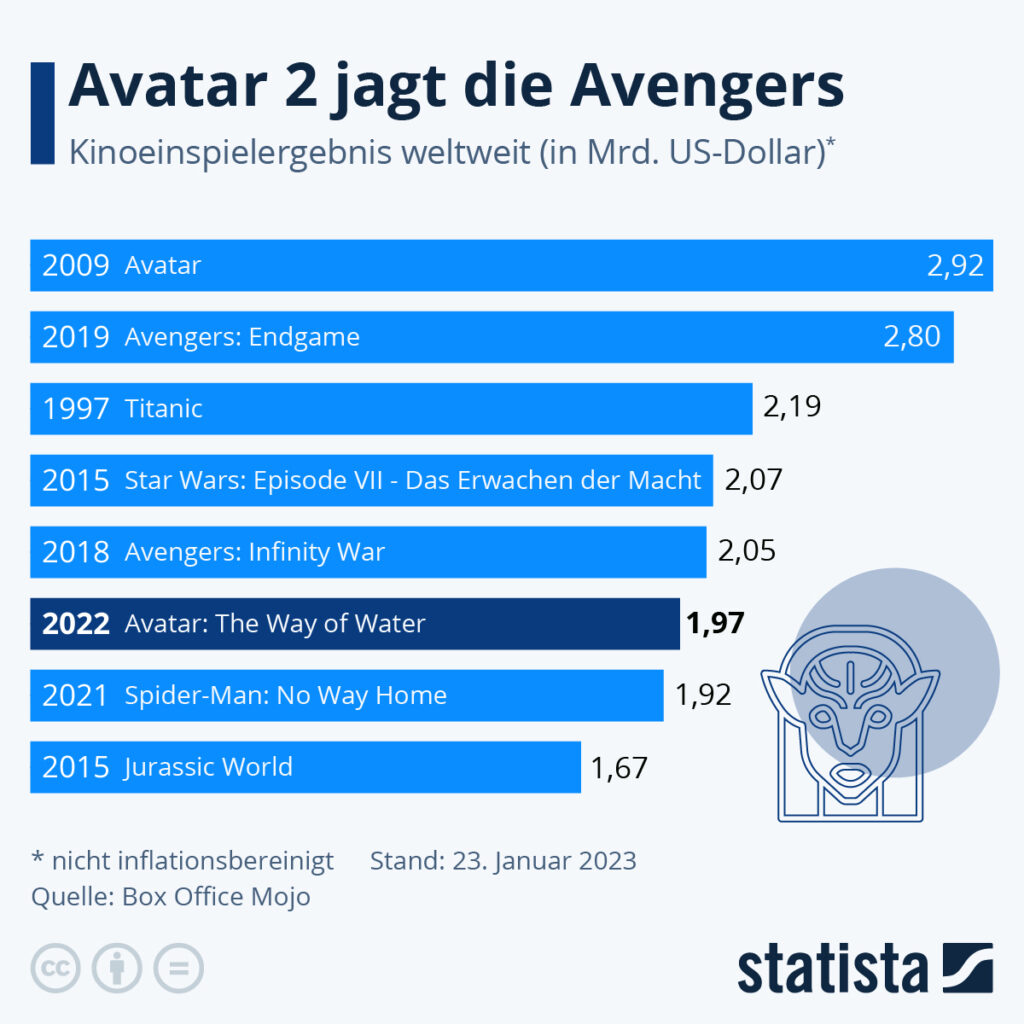 Statistik: Avatar 2 jagt die Avengers Kinoeinspielergebnis weltweit (in Mrd. US-Dollar)